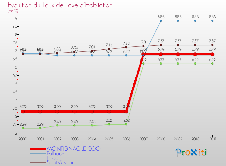 Evolution du taux de la taxe d'habitation pour MONTIGNAC-LE-COQ et les communes proches Comparaison des taux de la taxe d'habitation pour MONTIGNAC-LE-COQ et les communes voisines