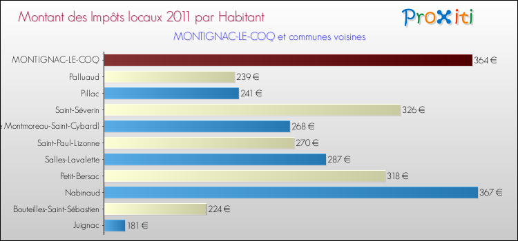 Montant des impôts locaux par Habitant pour MONTIGNAC-LE-COQ et les communes proches Comparaison des impôts locaux par habitant pour MONTIGNAC-LE-COQ et les communes voisines