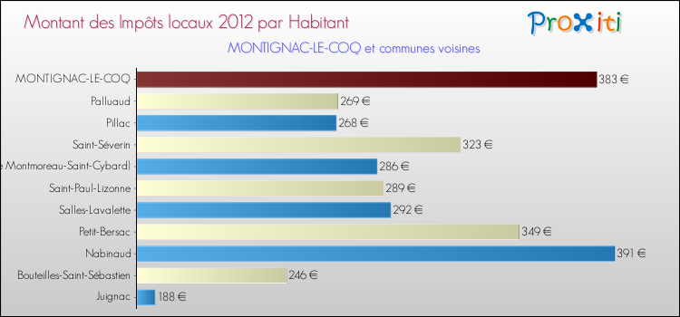 Montant des impôts locaux par Habitant pour MONTIGNAC-LE-COQ et les communes proches Comparaison des impôts locaux par habitant pour MONTIGNAC-LE-COQ et les communes voisines
