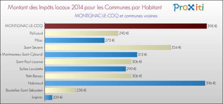 Montant des impôts locaux par Habitant pour MONTIGNAC-LE-COQ et les communes proches en 2014 Comparaison des impôts locaux par habitant pour MONTIGNAC-LE-COQ et les communes voisines en 2014