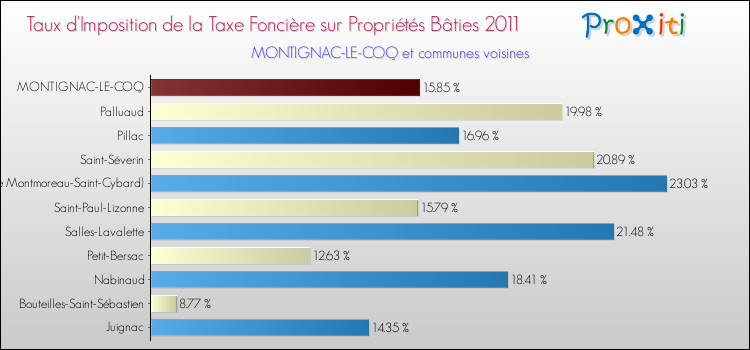Taux d'imposition de la taxe foncière sur le bati 2011 pour MONTIGNAC-LE-COQ et les communes proches Comparaison des taux d'imposition de la taxe foncière sur le bati 2011 pour MONTIGNAC-LE-COQ et les communes voisines