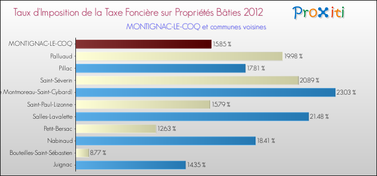 Taux d'imposition de la taxe foncière sur le bati 2012 pour MONTIGNAC-LE-COQ et les communes proches Comparaison des taux d'imposition de la taxe foncière sur le bati 2012 pour MONTIGNAC-LE-COQ et les communes voisines