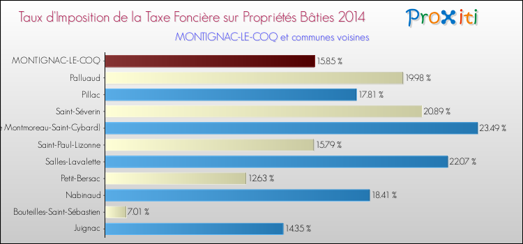 Taux d'imposition de la taxe foncière sur le bati 2014 pour MONTIGNAC-LE-COQ et les communes proches Comparaison des taux d'imposition de la taxe foncière sur le bati 2014 pour MONTIGNAC-LE-COQ et les communes voisines