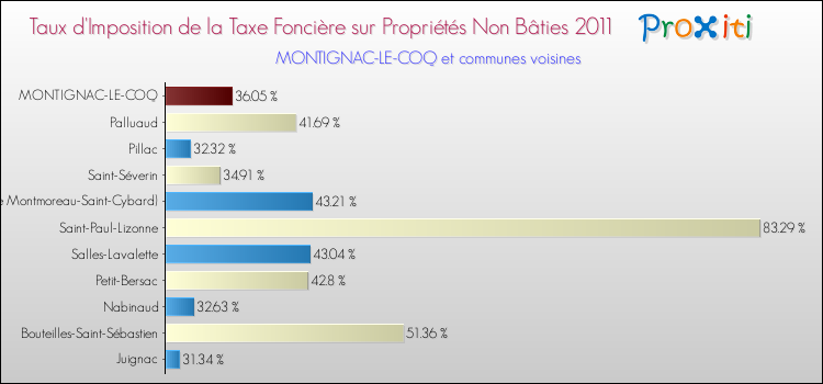 Taux d'imposition de la taxe foncière sur les immeubles et terrains non batis 2011 pour MONTIGNAC-LE-COQ et les communes proches Comparaison des taux d'imposition de la taxe foncière sur les immeubles et terrains non batis 2011 pour MONTIGNAC-LE-COQ et les communes voisines