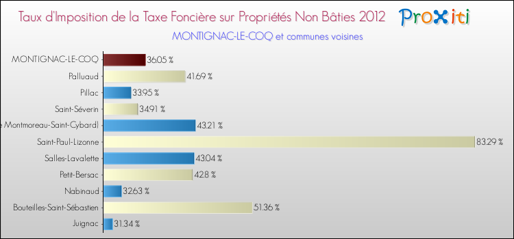 Taux d'imposition de la taxe foncière sur les immeubles et terrains non batis 2012 pour MONTIGNAC-LE-COQ et les communes proches Comparaison des taux d'imposition de la taxe foncière sur les immeubles et terrains non batis 2012 pour MONTIGNAC-LE-COQ et les communes voisines