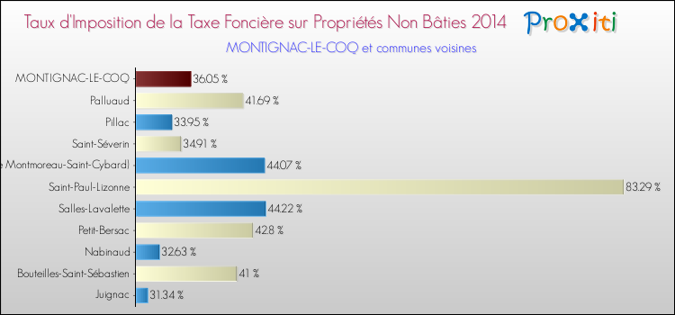Taux d'imposition de la taxe foncière sur les immeubles et terrains non batis 2014 pour MONTIGNAC-LE-COQ et les communes proches Comparaison des taux d'imposition de la taxe foncière sur les immeubles et terrains non batis 2014 pour MONTIGNAC-LE-COQ et les communes voisines
