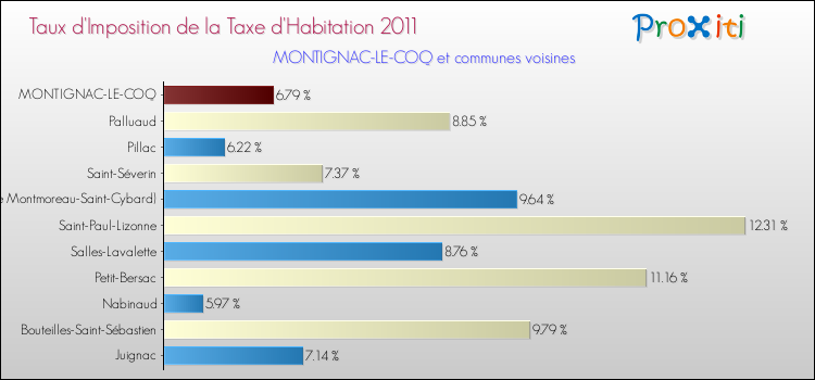 Taux d'imposition de la taxe d'habitation 2011 pour MONTIGNAC-LE-COQ et les communes proches Comparaison des taux d'imposition de la taxe d'habitation 2011 pour MONTIGNAC-LE-COQ et les communes voisines