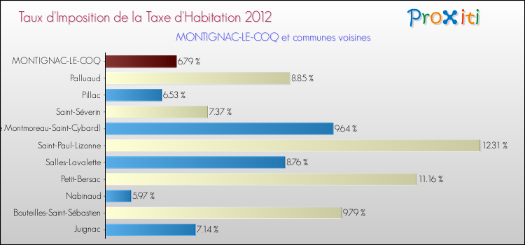 Taux d'imposition de la taxe d'habitation 2012 pour MONTIGNAC-LE-COQ et les communes proches Comparaison des taux d'imposition de la taxe d'habitation 2012 pour MONTIGNAC-LE-COQ et les communes voisines