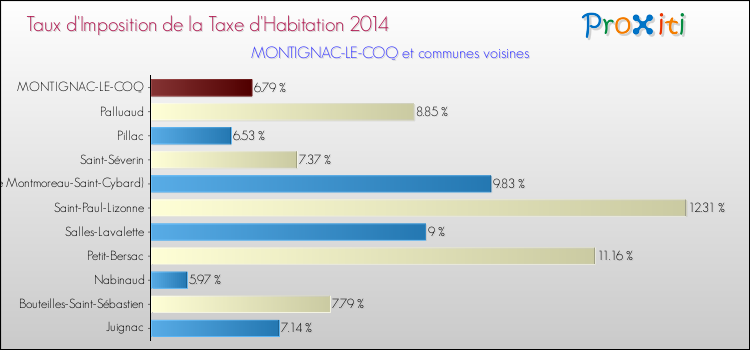 Taux d'imposition de la taxe d'habitation 2014 pour MONTIGNAC-LE-COQ et les communes proches Comparaison des taux d'imposition de la taxe d'habitation 2014 pour MONTIGNAC-LE-COQ et les communes voisines