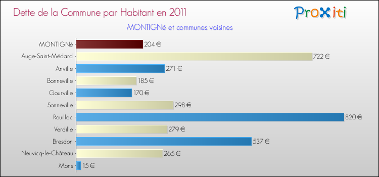 Dette par habitant de la commune en 2011 pour MONTIGNé et les communes proches Comparaison de la dette par habitant de la commune en 2011 pour MONTIGNé et les communes voisines