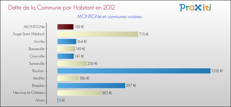 Dette par habitant de la commune en 2012 pour MONTIGNé et les communes proches Comparaison de la dette par habitant de la commune en 2012 pour MONTIGNé et les communes voisines