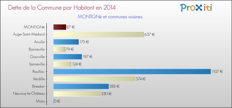Dette par habitant de la commune en 2014 pour MONTIGNé et les communes proches Comparaison de la dette par habitant de la commune en 2014 pour MONTIGNé et les communes voisines