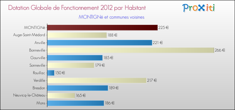 Montant des dotations globales de fonctionnement DGF par Habitant pour MONTIGNé et les communes proches Comparaison des des dotations globales de fonctionnement DGF par habitant pour MONTIGNé et les communes voisines