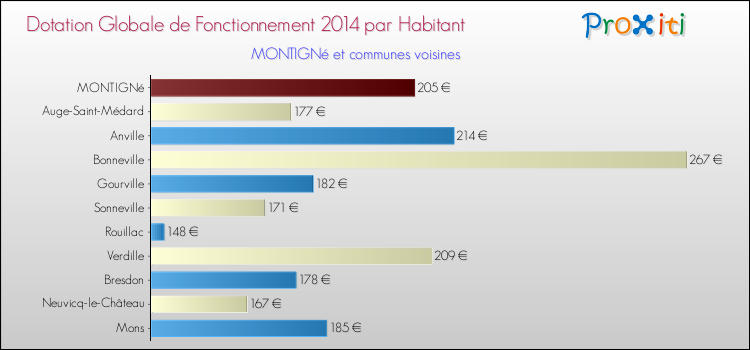 Montant des dotations globales de fonctionnement DGF par Habitant pour MONTIGNé et les communes proches en 2014. Comparaison des des dotations globales de fonctionnement DGF par habitant pour MONTIGNé et les communes voisines en 2014.