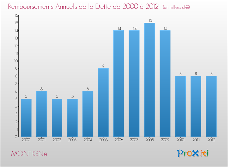 Evolution de l'annuité de la dette pour la commune de MONTIGNé de 2000 à 2012 Annuités de la dette pour MONTIGNé de 2000 à 2012