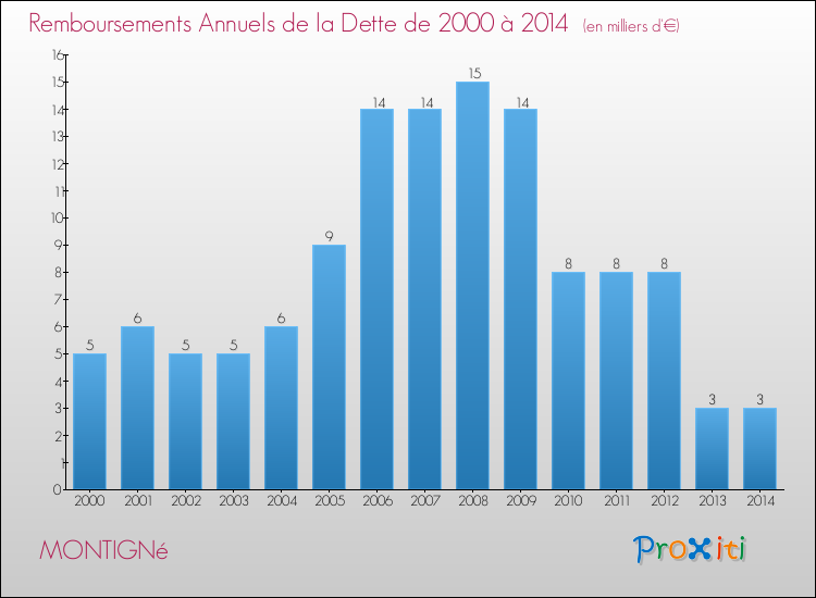 Evolution de l'annuité de la dette pour la commune de MONTIGNé de 2000 à 2014 Annuités de la dette pour MONTIGNé de 2000 à 2014