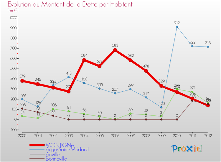 Evolution de la dette par habitant pour la commune de MONTIGNé et les communes proches de 2000 à 2012 Comparaison de la dette par habitant pour MONTIGNé et les communes voisines de 2000 à 2012