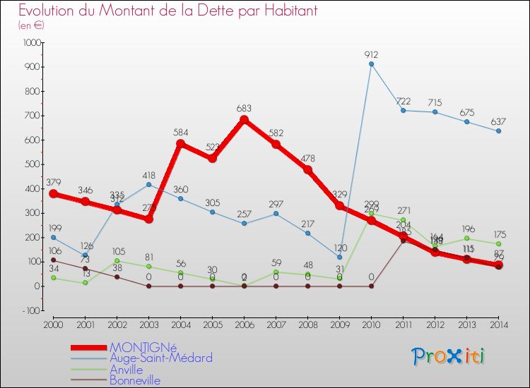 Evolution de la dette par habitant pour la commune de MONTIGNé et les communes proches de 2000 à 2014 Comparaison de la dette par habitant pour MONTIGNé et les communes voisines de 2000 à 2014