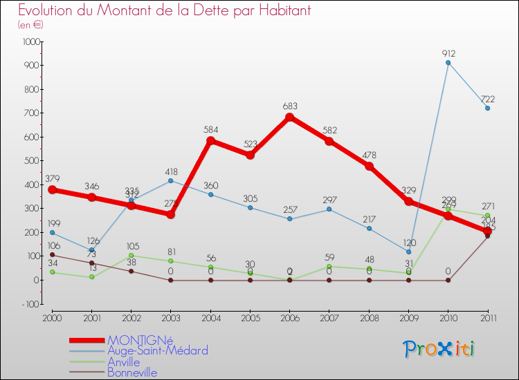 Evolution de la dette par habitant pour la commune de MONTIGNé et les communes proches Comparaison de la dette par habitant pour MONTIGNé et les communes voisines