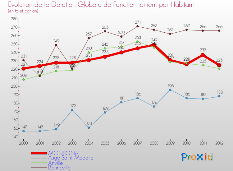 Evolution et montant de la dotation globale de fonctionnement par Habitant pour MONTIGNé et les communes proches Comparaison des dotations globales de fonctionnement par habitant pour MONTIGNé et les communes voisines