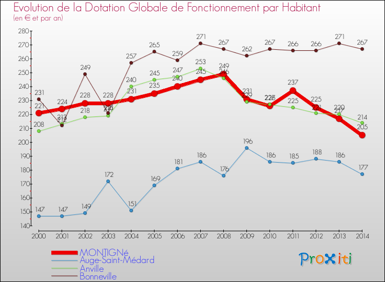 Evolution et montant de la dotation globale de fonctionnement par Habitant pour MONTIGNé et les communes proches de 2000 à 2014. Comparaison des dotations globales de fonctionnement par habitant pour MONTIGNé et les communes voisines de 2000 à 2014.