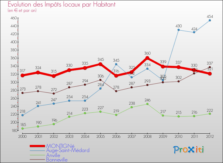 Evolution et montant des impôts locaux par Habitant pour MONTIGNé et les communes proches Comparaison des impôts locaux par habitant pour MONTIGNé et les communes voisines