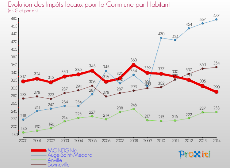 Evolution et montant des impôts locaux par Habitant pour MONTIGNé et les communes proches de 2000 à 2014 Comparaison des impôts locaux par habitant pour MONTIGNé et les communes voisines de 2000 à 2014