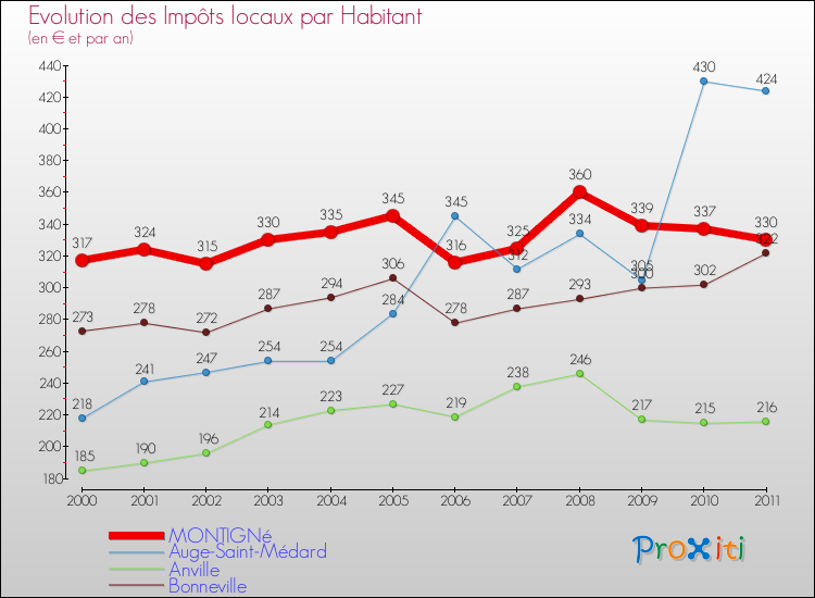 Evolution et montant des impôts locaux par Habitant pour MONTIGNé et les communes proches Comparaison des impôts locaux par habitant pour MONTIGNé et les communes voisines