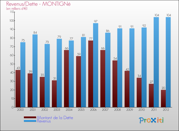 Evolution comparée de la dette et des revenus pour la commune de MONTIGNé de 2000 à 2012 Comparaison de la dette et des revenus pour MONTIGNé de 2000 à 2012