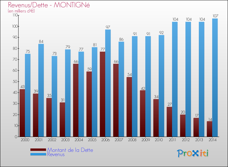 Evolution comparée de la dette et des revenus pour la commune de MONTIGNé de 2000 à 2014 Comparaison de la dette et des revenus pour MONTIGNé de 2000 à 2014