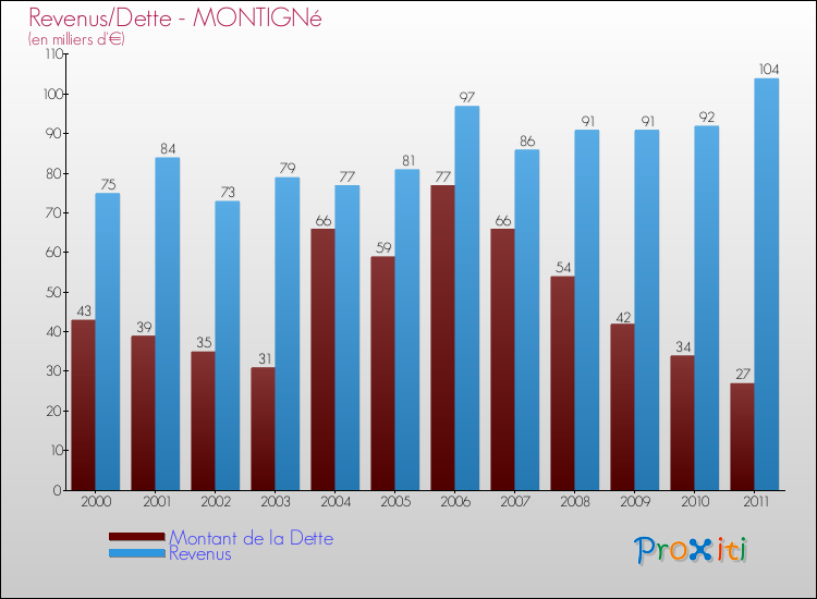 Evolution comparée de la dette et des revenus pour la commune de MONTIGNé de 2000 à 2011 Comparaison de la dette et des revenus pour MONTIGNé de 2000 à 2011