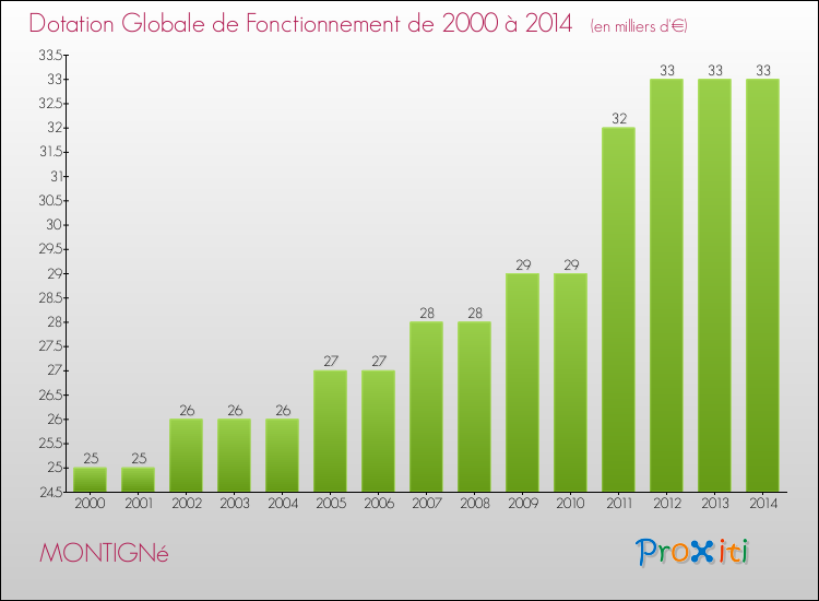 Evolution du montant de la Dotation Globale de Fonctionnement pour la commune de MONTIGNé de 2000 à 2014 Evolution du montant de la Dotation Globale de Fonctionnement pour MONTIGNé de 2000 à 2014