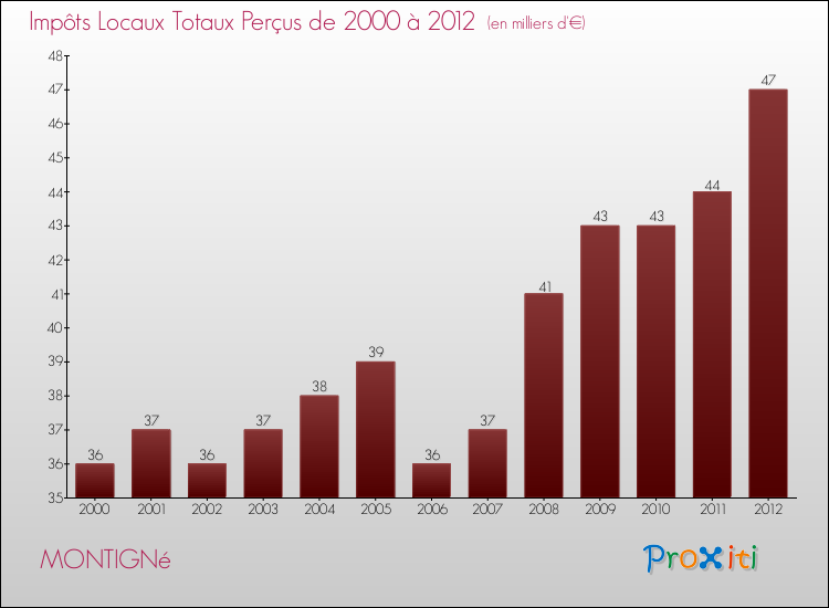 Evolution des Impôts Locaux pour la commune de MONTIGNé de 2000 à 2012 Evolution des Impôts Locaux pour MONTIGNé de 2000 à 2012