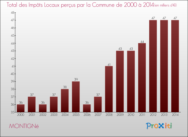 Evolution des Impôts Locaux pour la commune de MONTIGNé de 2000 à 2014 Evolution des Impôts Locaux pour MONTIGNé de 2000 à 2014