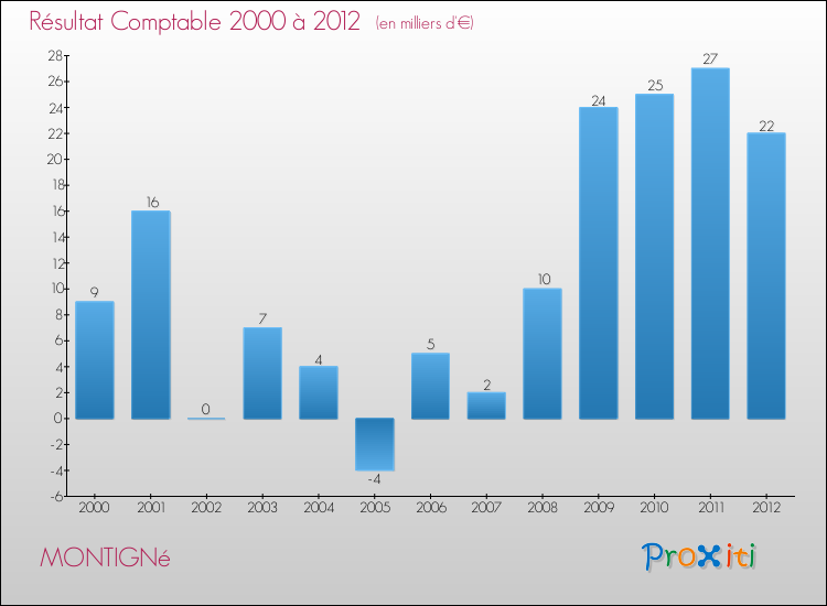 Evolution du résultat comptable pour la commune de MONTIGNé de 2000 à 2012 Evolution du résultat comptable pour MONTIGNé de 2000 à 2012