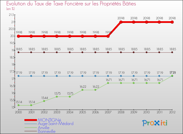 Evolution du taux de la taxe foncière sur le bati pour MONTIGNé et les communes proches de 2000 à 2012 Comparaison des taux de taxe foncière sur le bati pour MONTIGNé et les communes voisines de 2000 à 2012