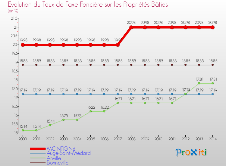 Evolution du taux de la taxe foncière sur le bati pour MONTIGNé et les communes proches de 2000 à 2014 Comparaison des taux de taxe foncière sur le bati pour MONTIGNé et les communes voisines de 2000 à 2014