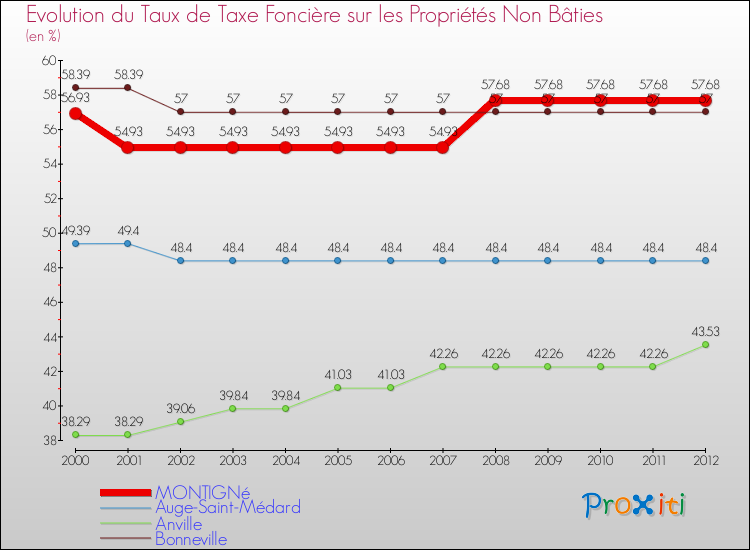 Evolution du taux de la taxe foncière sur les immeubles et terrains non batis pour MONTIGNé et les communes proches de 2000 à 2012 Comparaison des taux de la taxe foncière sur les immeubles et terrains non batis pour MONTIGNé et les communes voisines de 2000 à 2012