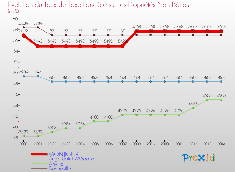 Evolution du taux de la taxe foncière sur les immeubles et terrains non batis pour MONTIGNé et les communes proches de 2000 à 2014 Comparaison des taux de la taxe foncière sur les immeubles et terrains non batis pour MONTIGNé et les communes voisines de 2000 à 2014