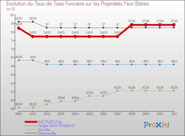 Evolution du taux de la taxe foncière sur les immeubles et terrains non batis pour MONTIGNé et les communes proches Comparaison des taux de la taxe foncière sur les immeubles et terrains non batis pour MONTIGNé et les communes voisines