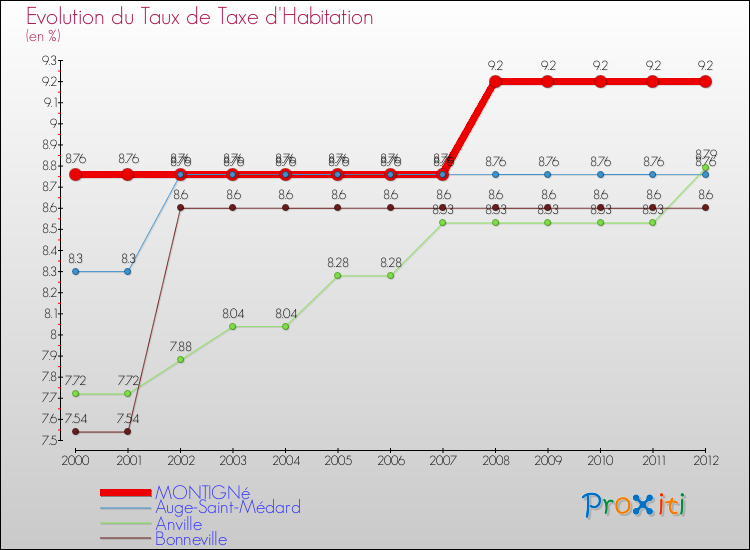 Evolution du taux de la taxe d'habitation pour MONTIGNé et les communes proches Comparaison des taux de la taxe d'habitation pour MONTIGNé et les communes voisines