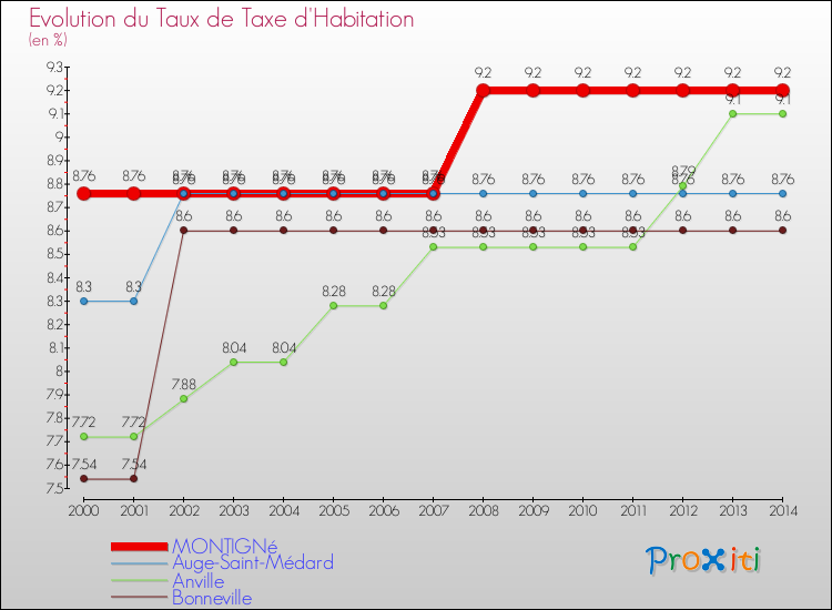 Evolution du taux de la taxe d'habitation pour MONTIGNé et les communes proches de 2000 à 2014 Comparaison des taux de la taxe d'habitation pour MONTIGNé et les communes voisines de 2000 à 2014