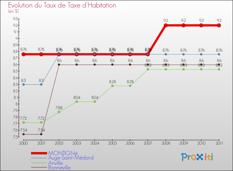Evolution du taux de la taxe d'habitation pour MONTIGNé et les communes proches Comparaison des taux de la taxe d'habitation pour MONTIGNé et les communes voisines