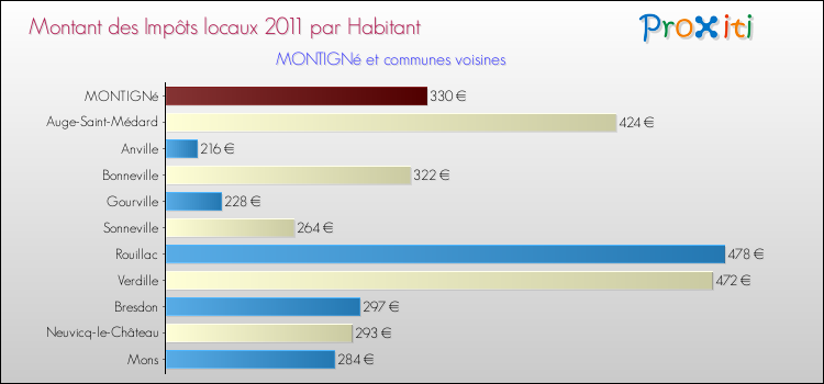 Montant des impôts locaux par Habitant pour MONTIGNé et les communes proches Comparaison des impôts locaux par habitant pour MONTIGNé et les communes voisines