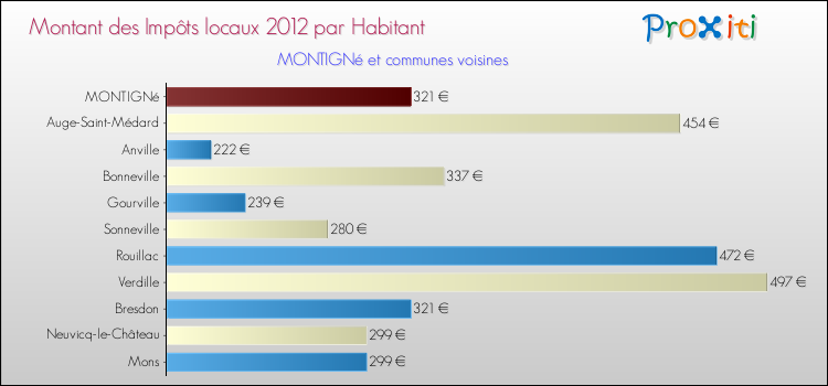 Montant des impôts locaux par Habitant pour MONTIGNé et les communes proches Comparaison des impôts locaux par habitant pour MONTIGNé et les communes voisines