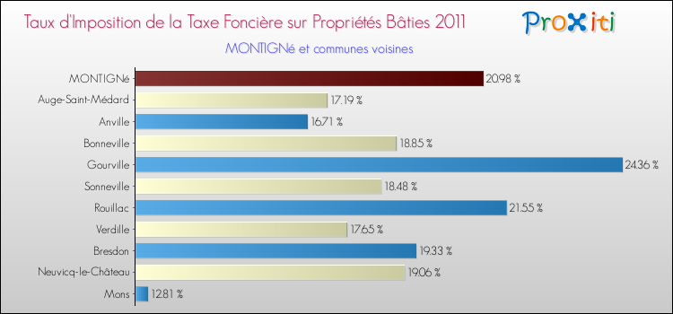 Taux d'imposition de la taxe foncière sur le bati 2011 pour MONTIGNé et les communes proches Comparaison des taux d'imposition de la taxe foncière sur le bati 2011 pour MONTIGNé et les communes voisines