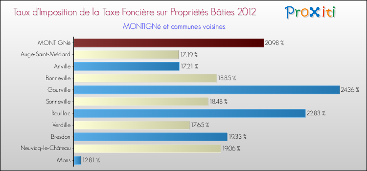 Taux d'imposition de la taxe foncière sur le bati 2012 pour MONTIGNé et les communes proches Comparaison des taux d'imposition de la taxe foncière sur le bati 2012 pour MONTIGNé et les communes voisines