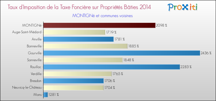 Taux d'imposition de la taxe foncière sur le bati 2014 pour MONTIGNé et les communes proches Comparaison des taux d'imposition de la taxe foncière sur le bati 2014 pour MONTIGNé et les communes voisines