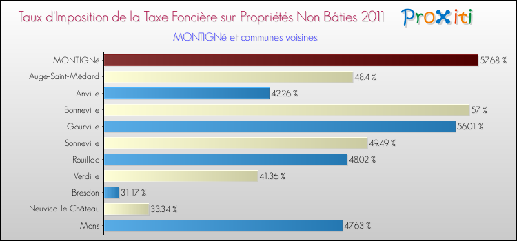 Taux d'imposition de la taxe foncière sur les immeubles et terrains non batis 2011 pour MONTIGNé et les communes proches Comparaison des taux d'imposition de la taxe foncière sur les immeubles et terrains non batis 2011 pour MONTIGNé et les communes voisines