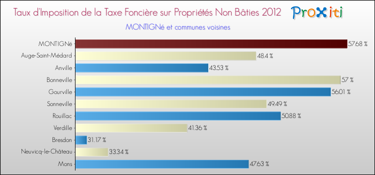 Taux d'imposition de la taxe foncière sur les immeubles et terrains non batis 2012 pour MONTIGNé et les communes proches Comparaison des taux d'imposition de la taxe foncière sur les immeubles et terrains non batis 2012 pour MONTIGNé et les communes voisines